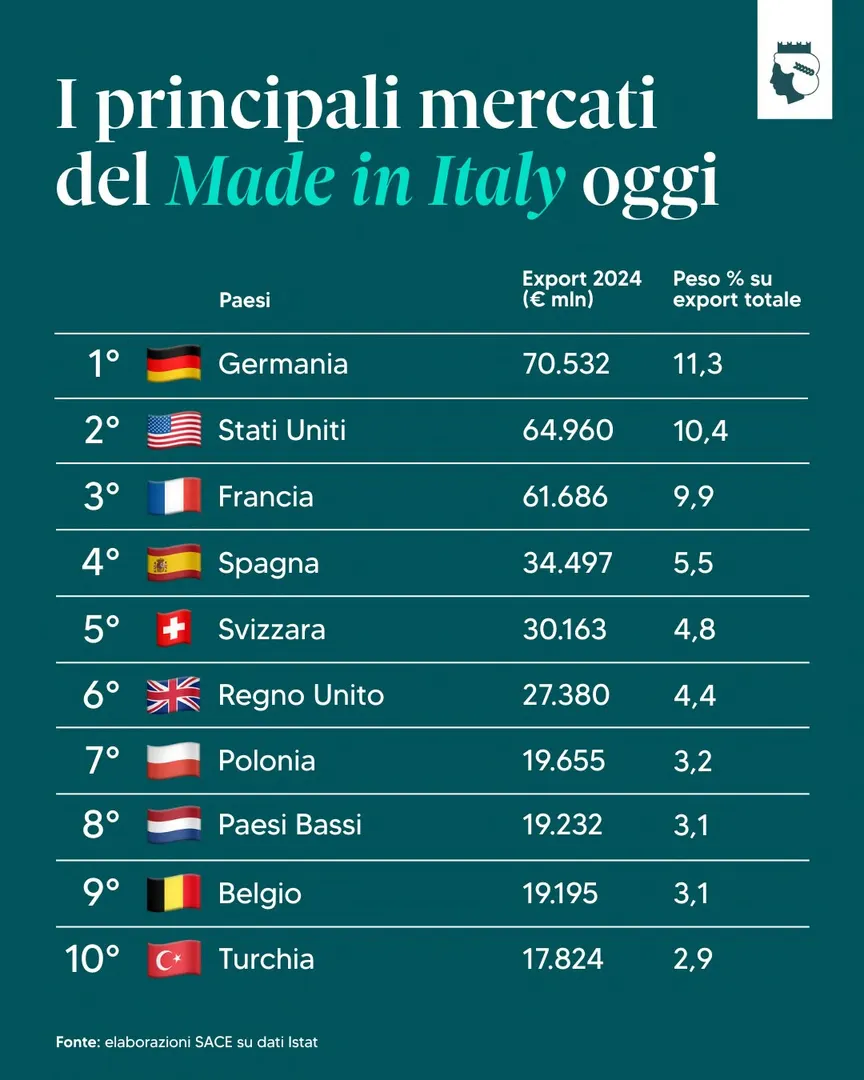 SACE: Export italiano e Blue Economy, contenuto 1